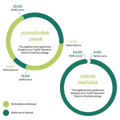 Grafika przedstawia podział na strefy dzienne i nocne dla taryfy b23 w dni robocze (pon-pt) i weekendy (sob-nd).