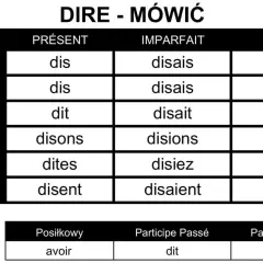 Tabela odmiany francuskiego czasownika "dire" (mówić) w czasach Présent, Imparfait i Futur.