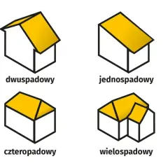 Ilustracje dachów: dwuspadowy, jednospadowy, czterospadowy, wielospadowy. Różne kształty dachów, które mogą wpływać na dopuszczalne przekroczenie powierzchni zabudowy.