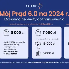 Dofinansowanie do fotowoltaiki: Jak spełnić warunki i dostać dotację?