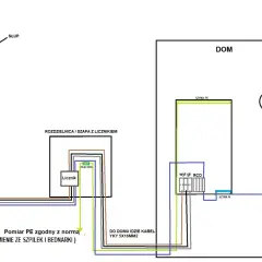 Schemat instalacji elektrycznej od słupa do domu, z rozdzielnicą, licznikiem i zabezpieczeniami. Korki TN są kluczowym elementem ochrony.