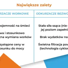 Porównanie zalet: odkurzacz workowy (duża pojemność, higieniczna wymiana) vs. bezworkowy (stała moc, brak kosztów worków, świetna filtracja).