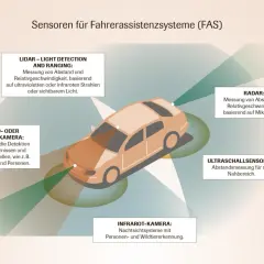 Grafik zeigt Sensoren (Lidar, Radar, Kameras, Ultraschall) an einem Auto, die für automatisiertes Fahren wichtig sind.