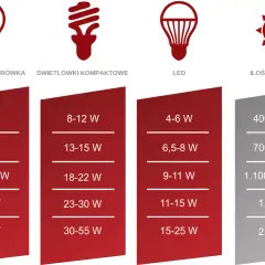 Porównanie mocy żarówek tradycyjnych, świetlówek i LED. Ile to wat dla 2000 lumenów? Ok. 15-25W LED.