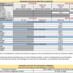 Tableau des tarifs pour un convoi exceptionnel catégorie 1 autoroute, incluant frais de dossier et de passage selon la distance et le nombre.