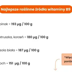 Grafika przedstawia listę najlepszych roślinnych źródeł witaminy B9: szpinak, pietruszka, fasola biała i groch.