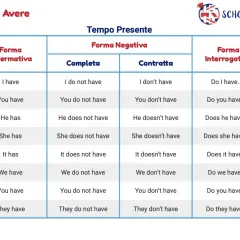 Tabella del verbo "avere" al tempo presente: affermativa, negativa (completa e contratta) e interrogativa. Essenziale per imparare l'inglese.