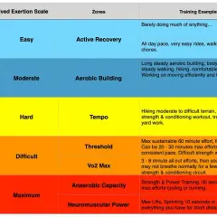 Tabela RPE (Rating Perceived Exertion) wyjaśnia, co to jest skala odczuwanego wysiłku, od łatwego po maksymalny, z przykładami treningów.
