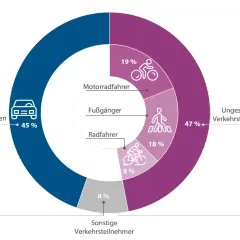 Europäische Unfallstatistik: 45% Autoinsassen, 19% Motorradfahrer, 18% Radfahrer, 9% Fußgänger, 8% Sonstige. 47% ungeschützte Verkehrsteilnehmer.