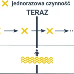 Ćwiczenia z present simple i present continuous - unikaj błędów w angielskim