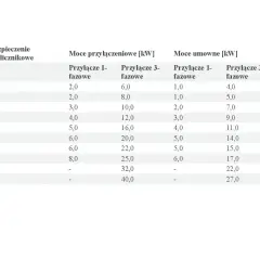 Tabela przedstawia, jaka moc przyłączeniowa do domu jednorodzinnego jest potrzebna w zależności od zabezpieczenia.