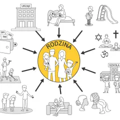Ilustracja przedstawia rodzinę w centrum, otoczoną przez różne aspekty życia: urząd, opiekę, zabawę, religię, szkołę, pracę i relacje.