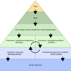 Piramida zarządzania: od wizji i misji, przez cele i strategię, po planowanie projektów, programów i działalność operacyjną.
