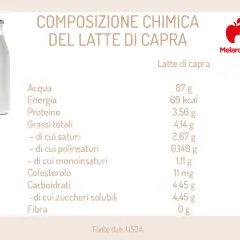Composizione chimica del latte di capra: 4,45g di carboidrati, di cui zuccheri solubili. Ideale per chi cerca un'alternativa con meno lattosio.