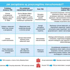 Tabela przedstawia zarządzanie nieruchomościami, w tym ingerencję w części wspólne nieruchomości, w zależności od ich rodzaju i podstawy działania TBS.