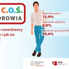 Najczęstsze nowotwory u mężczyzn: płuca (15,9%), okrężnicy (6,9%), gruczołu krokowego (19,6%). Dbaj o zdrowie, by zapobiegać nowotworom.