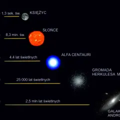 Ziemia, Księżyc, Słońce, Alfa Centauri, Gromada Herkulesa, Galaktyka Andromedy. Obrazek pokazuje, jak ogromne są odległości w kosmosie, mierzone w latach świetlnych.