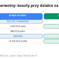 Porównanie kosztów zakupu działki budowlanej 300 tys. zł: rynek wtórny (PCC 6000 zł) vs pierwotny (VAT).