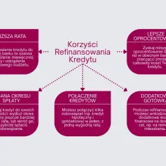 Korzyści refinansowania kredytu: niższa rata, lepsze oprocentowanie, zmiana okresu spłaty, połączenie kredytów, dodatkowa gotówka. Przekredytowanie może przynieść ulgę.