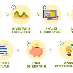 Diagramma di flusso per una diagnosi energetica: raccolta dati, inventario, analisi, calibrazione, azioni, risparmi e report finale.