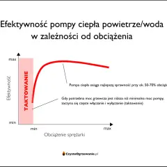 Wykres pokazuje, jak dobrać moc pompy ciepła. Najlepsza sprawność jest przy 50-70% obciążenia.