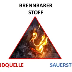 Ein Feuer braucht brennbaren Stoff, eine Zündquelle und Sauerstoff. Das Bild zeigt ein brennendes Feuer, umgeben von diesen drei Elementen.