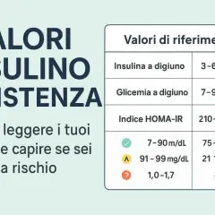 Valori di riferimento per insulina, glicemia e indice HOMA-IR, utili per interpretare la curva glicemica e valutare il rischio di insulino-resistenza.