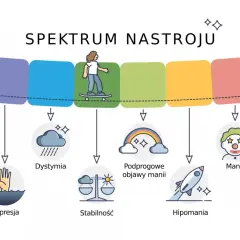 Spektrum nastroju: od depresji psychotycznej, przez depresję, dystymię, stabilność, podprogowe objawy manii, hipomanię, aż po manię i manię psychotyczną.