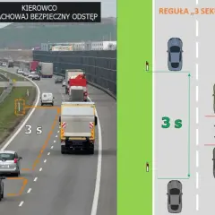 Na autostradzie widać ruch samochodów. Po prawej stronie grafika ilustruje regułę 3 sekund, pokazując bezpieczny odstęp i ostrzegając przed jazdą na zderzaku.