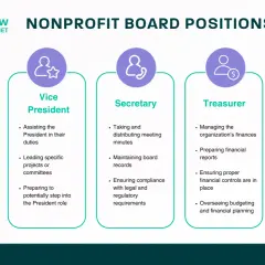 Nonprofit board positions: Board President, Vice President, Secretary, Treasurer, and Board Member, outlining their key responsibilities.