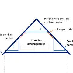 Schéma d'une maison montrant les combles aménageables au centre, entourés de combles perdus. L'isolation rampant est essentielle pour éviter la déperdition de chaleur.