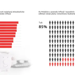 Wykres słupkowy z rankingiem miast i ikonami ludzi pokazującymi odłożone remonty z powodu inflacji.