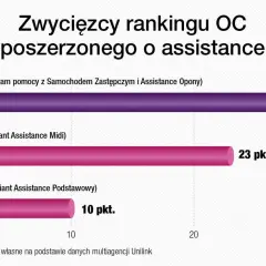 Ranking OC z assistance: LINK4 (27 pkt.), UNIQA (23 pkt.), WEFOX (10 pkt.).