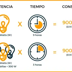 Cálculo de consumo: 100 watts (W) por 9 horas dan 900 Wh. Tres bombillas de 100 watts (W) por 3 horas también suman 900 Wh.
