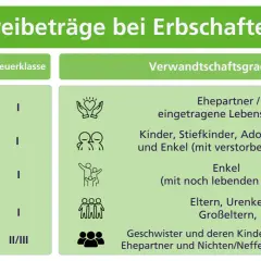 Tabelle zeigt Freibeträge bei Erbschaften. Kinder haben einen Freibetrag von 400.000 Euro.