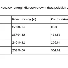 Porównanie taryf Tauron dla serwerowni: G11, G12, G12w, G13 z kosztami miesięcznymi, rocznymi i oszczędnościami.