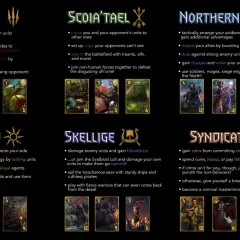 Opis frakcji z gry Gwint: potwory, Scoia'tael, Królestwa Północy, Nilfgaard, Skellige, Syndykat. Poznaj mechaniki i karty.