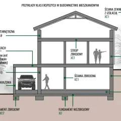 Przekrój domu z oznaczeniami klas ekspozycji betonu: ściany zewnętrzne, stropy, fundamenty, piwnica, wiata garażowa.