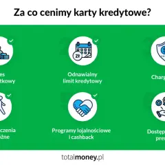 Okres bezodsetkowy, odnawialny limit, chargeback, ubezpieczenia, programy lojalnościowe i cashback – to wszystko sprawia, że warto mieć kartę kredytową.