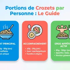 Guide des portions de crozets par personne : plat principal (60-80g), accompagnement (40-50g), gros appétit (80-100g+).