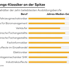 Diagramm zeigt Einstiegsgehälter beliebter Ausbildungsberufe. Fachinformatiker und Elektroniker bieten ein gutes Gehalt.