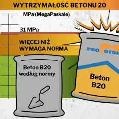 Wykres pokazuje, że beton B20 przekracza normę, osiągając 31 MPa. Dwa worki betonu, jeden z kielnią, drugi z logo "PRO MOTOR".