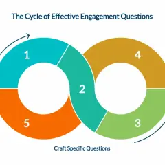 The cycle of effective engagement questions: analyze engagement surveys, understand levels, craft questions, connect to outcomes, and ensure psychological safety.