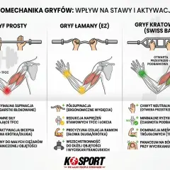 Ilustracja porównuje biomechanikę gryfów prostego, łamanego i kratownicy, pokazując ich wpływ na stawy i aktywację mięśni. Gryf kratownica jest idealny na ból barków przy wyciskaniu.