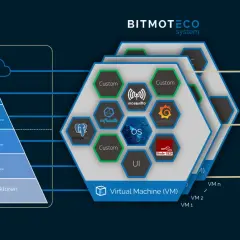 BITMOTECO System mit Schichtenmodell (ERP, MES, SCADA, PLC, Sensoren) und virtuellen Maschinen, die Dienste wie MQTT, InfluxDB, Grafana und Node-RED nutzen, ideal für OPC UA Protokoll-Anwendungen.