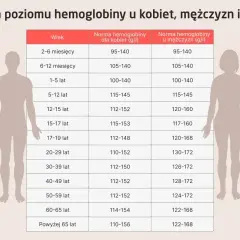 Tabela przedstawia normę hemoglobiny dla kobiet, mężczyzn i dzieci w zależności od wieku. Sprawdź, czy Twoja hemoglobina jest w normie.