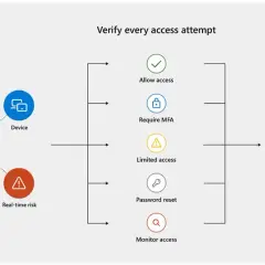 Schéma illustrant les signaux (utilisateur, appareil, application, risque) menant à la vérification de chaque tentative d'accès pour un **accès conditionnel** aux applications et données.