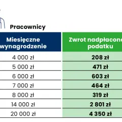 Staż a PIT 2026: Czy musisz rozliczyć dochód? Sprawdź!