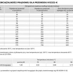 Tabela obciążalności prądowej przewodów H1Z2Z2-K pokazuje wytrzymałość prądową przewodów w zależności od przekroju i metody instalacji.