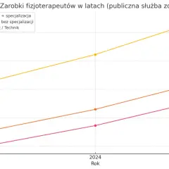 Ile trwa specjalizacja fizjoterapia? Sprawdź wymagania i zasady